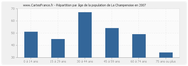 Répartition par âge de la population de La Champenoise en 2007